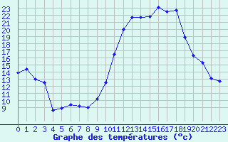 Courbe de tempratures pour Valleroy (54)