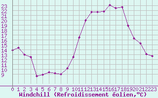 Courbe du refroidissement olien pour Valleroy (54)