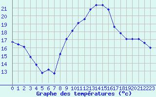 Courbe de tempratures pour Quimper (29)