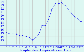 Courbe de tempratures pour Agde (34)