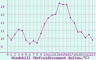 Courbe du refroidissement olien pour Leucate (11)