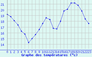 Courbe de tempratures pour Almenches (61)