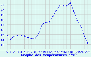 Courbe de tempratures pour Charleville-Mzires / Mohon (08)