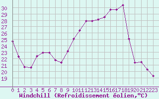 Courbe du refroidissement olien pour Villarzel (Sw)
