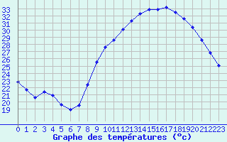 Courbe de tempratures pour Dounoux (88)