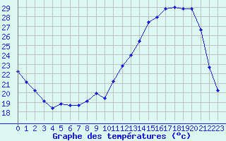 Courbe de tempratures pour Cerisiers (89)