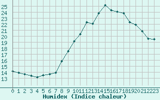 Courbe de l'humidex pour Douzens (11)