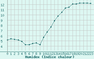 Courbe de l'humidex pour La Ville-Dieu-du-Temple Les Cloutiers (82)