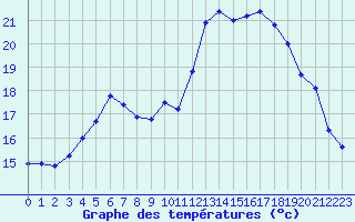 Courbe de tempratures pour Le Luc - Cannet des Maures (83)