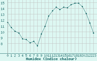 Courbe de l'humidex pour Ile de Groix (56)