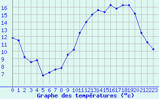 Courbe de tempratures pour Angoulme - Brie Champniers (16)