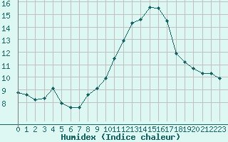 Courbe de l'humidex pour Vernouillet (78)