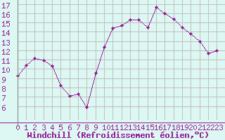 Courbe du refroidissement olien pour Dinard (35)