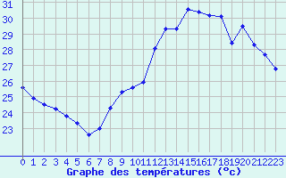 Courbe de tempratures pour Vias (34)