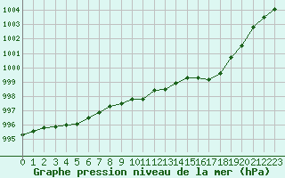 Courbe de la pression atmosphrique pour Cap de la Hve (76)