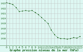 Courbe de la pression atmosphrique pour Nmes - Courbessac (30)