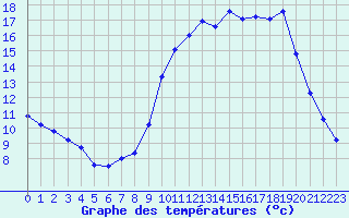 Courbe de tempratures pour Biache-Saint-Vaast (62)