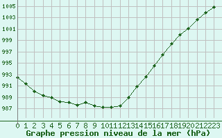 Courbe de la pression atmosphrique pour Lille (59)