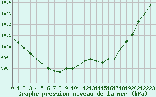 Courbe de la pression atmosphrique pour Saint-Paul-lez-Durance (13)