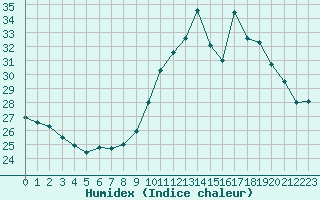 Courbe de l'humidex pour Nmes - Garons (30)