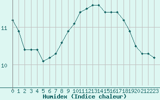 Courbe de l'humidex pour Limoges (87)