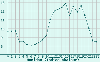 Courbe de l'humidex pour Ile de Groix (56)