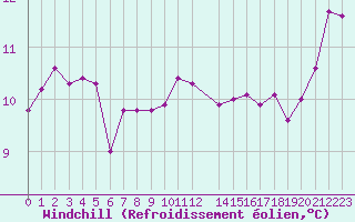 Courbe du refroidissement olien pour Mazres Le Massuet (09)