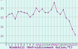 Courbe du refroidissement olien pour Marseille - Saint-Loup (13)