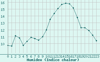 Courbe de l'humidex pour Saint-Nazaire-d'Aude (11)