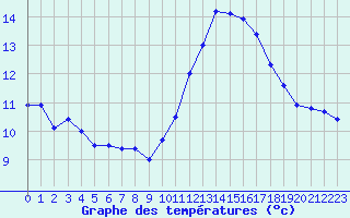 Courbe de tempratures pour Angoulme - Brie Champniers (16)