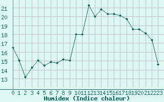 Courbe de l'humidex pour Deauville (14)