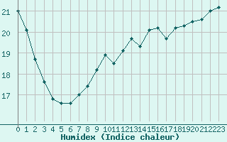 Courbe de l'humidex pour Boulogne (62)