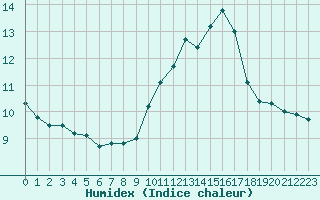 Courbe de l'humidex pour Ile Rousse (2B)