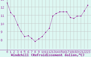 Courbe du refroidissement olien pour Dieppe (76)