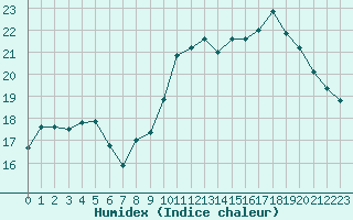 Courbe de l'humidex pour Brest (29)