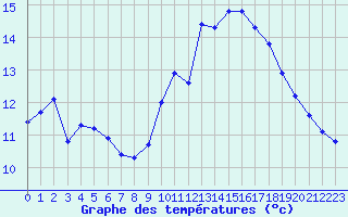 Courbe de tempratures pour Corsept (44)