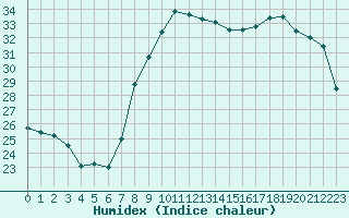 Courbe de l'humidex pour Solenzara - Base arienne (2B)