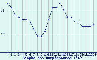 Courbe de tempratures pour Brigueuil (16)