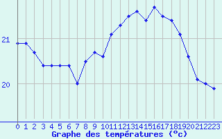 Courbe de tempratures pour Cap Pertusato (2A)