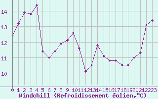 Courbe du refroidissement olien pour Cap Pertusato (2A)