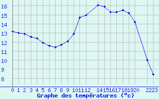 Courbe de tempratures pour Variscourt (02)