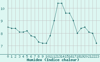 Courbe de l'humidex pour Metz-Nancy-Lorraine (57)