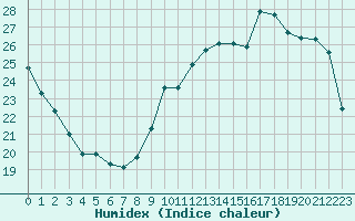 Courbe de l'humidex pour Angers-Beaucouz (49)