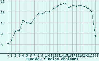 Courbe de l'humidex pour Rodez (12)