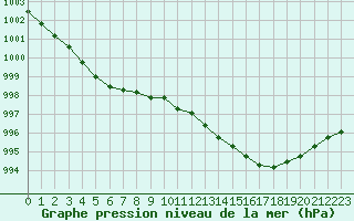 Courbe de la pression atmosphrique pour Woluwe-Saint-Pierre (Be)