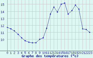 Courbe de tempratures pour Chteaudun (28)