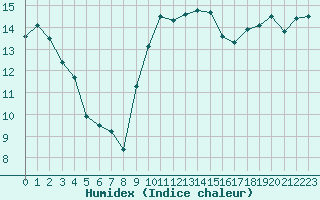 Courbe de l'humidex pour La Poblachuela (Esp)