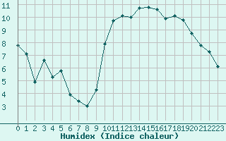 Courbe de l'humidex pour Boulaide (Lux)