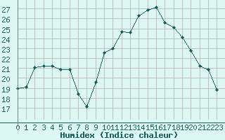 Courbe de l'humidex pour Sant Quint - La Boria (Esp)
