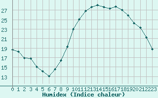 Courbe de l'humidex pour Le Luc (83)